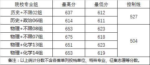 2022优游大学登科分数线一览表（含2020-2021积年）