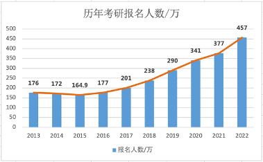 2023年考研人数统计,考研人数积年数据