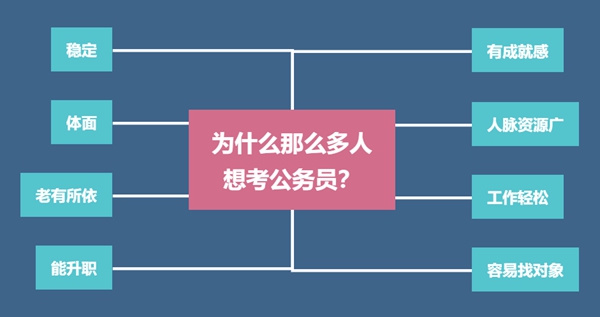 为甚么那末多人想考公事员,考公事员通俗处置甚么任务