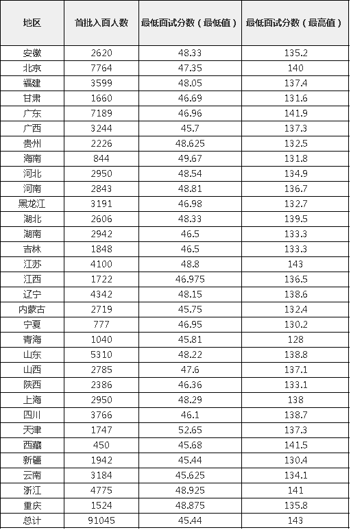 2023年北京公事员测验成就查问官网进口