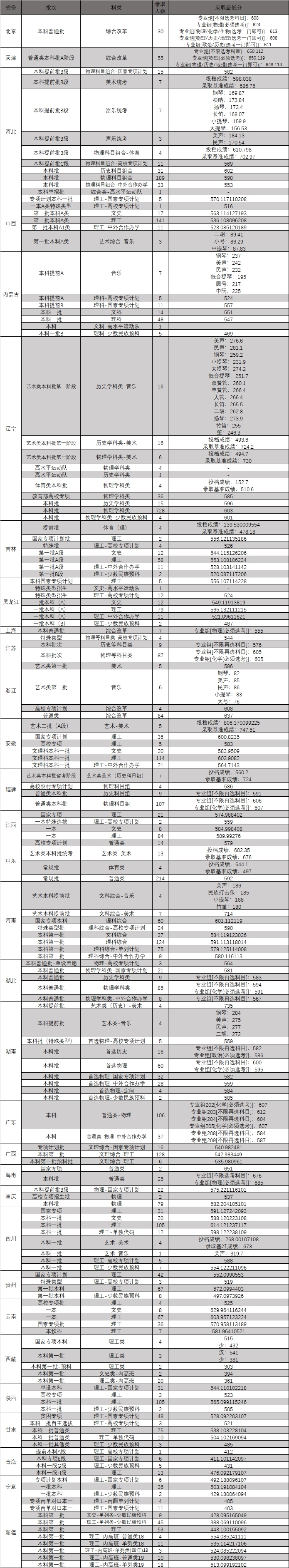 西南大学登科分数线2022是几多分(含2020-2022积年)