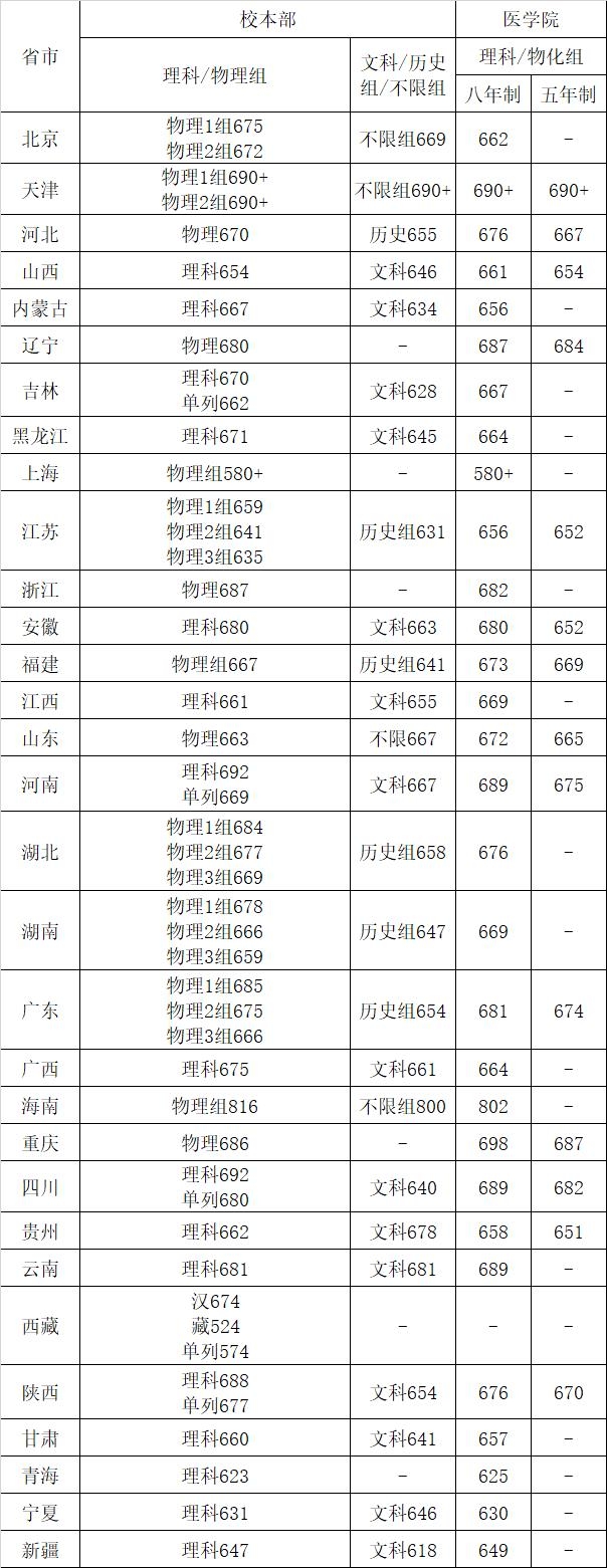 上海交通大学登科分数线2022是几多分(含2020-2022积年分数线)