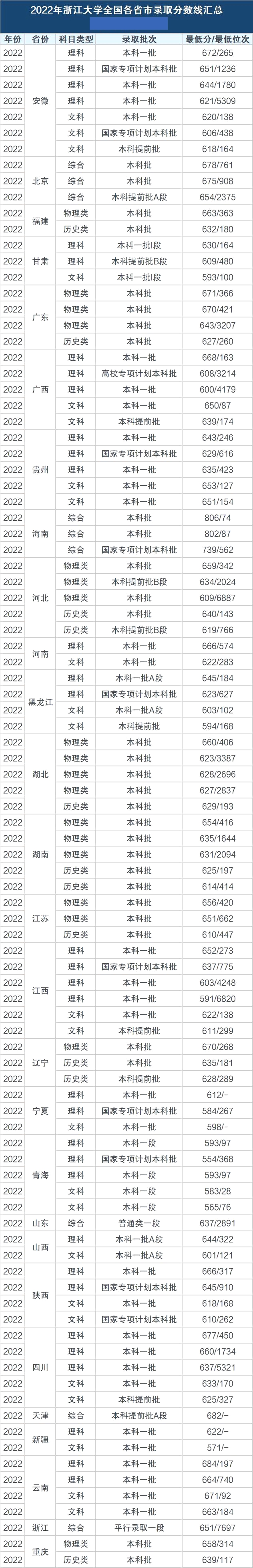 浙江大学登科分数线2022是几多分(含2019-2022积年分数线)