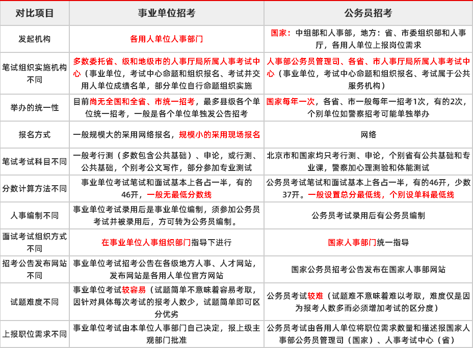 公事员和奇迹体例的辨别是甚么,哪一个好考些
