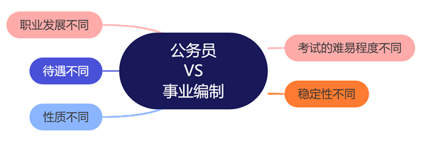 公事员和奇迹体例的辨别是甚么,哪一个好考些