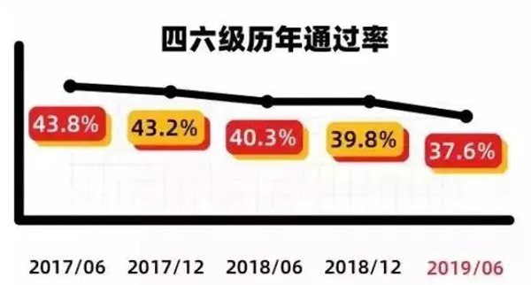 2023年英语四级经由过程率是几多,英语四六级经由过程率普通几多