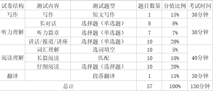 甚么是天下大学英语四六级测验,CET4和CET6是甚么意义