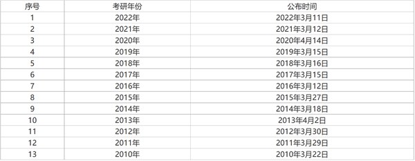 2023年研讨生测验时辰支配表,考研时辰2023年详细时辰