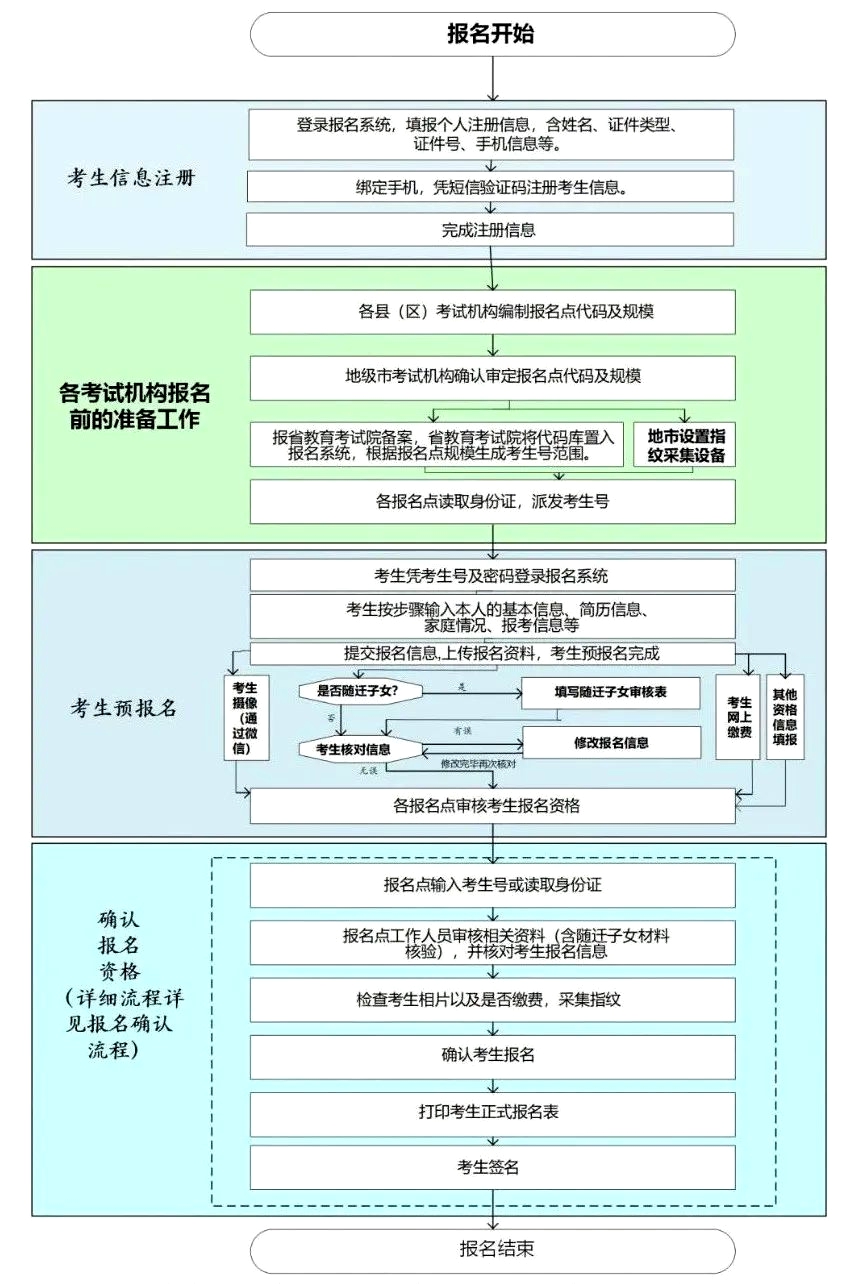 2023年高考报名时辰,几号起头,甚么时辰停止