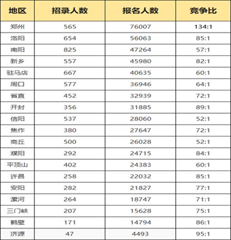 2023年河南公事员职位招录表,河南公事员报考岗亭表