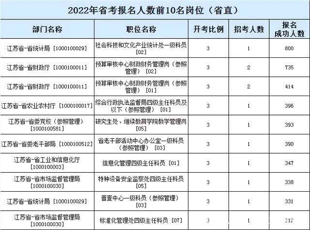 2023年江苏公事员职位招录表,江苏公事员报考岗亭表