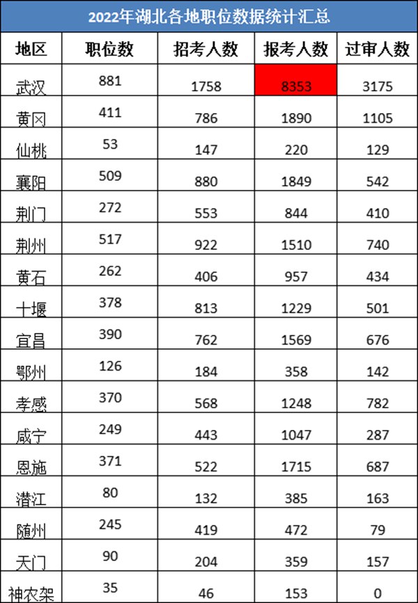2023年湖北公事员职位招录表,湖北公事员报考岗亭表