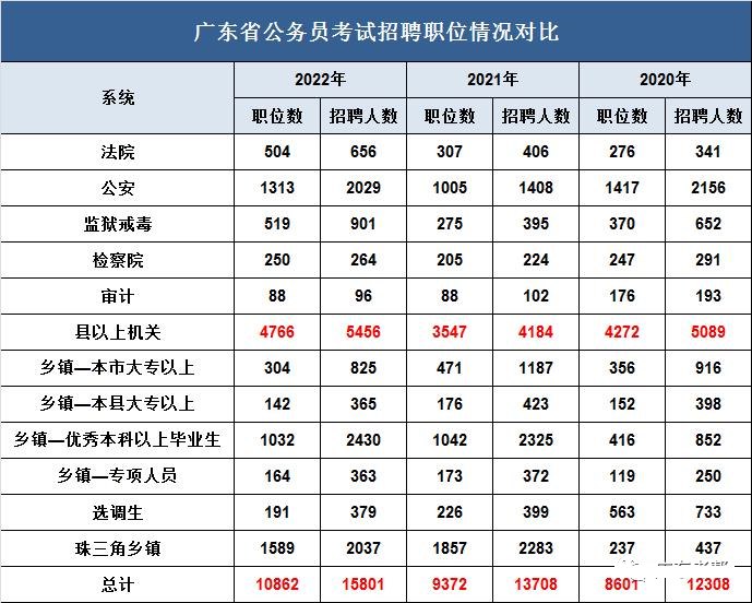 2023年广东公事员职位招录表,广东公事员报考岗亭表