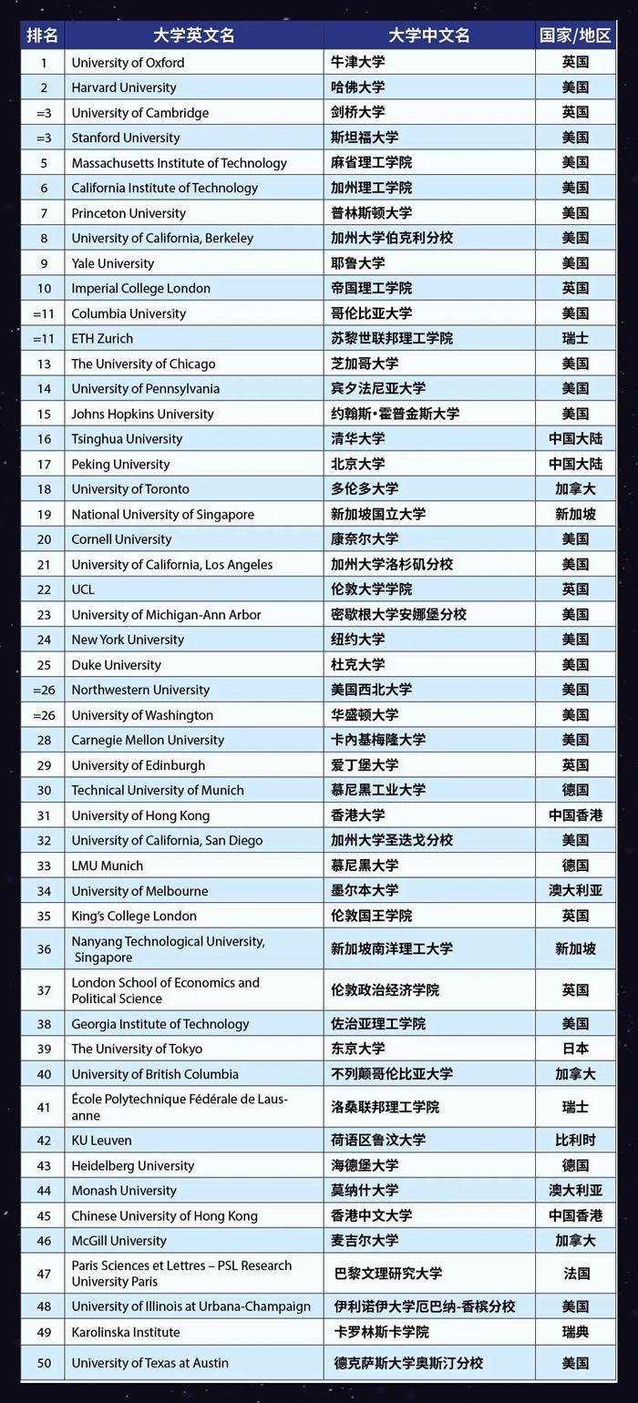 2023年泰晤士天下大学排名前100名,中国入围高校完全版!