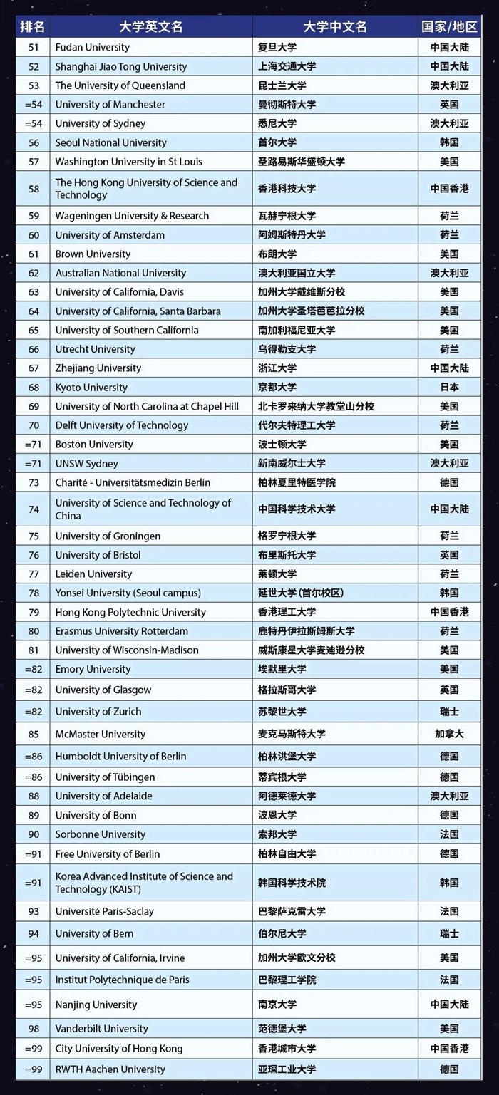 2023年泰晤士天下大学排名前100名,中国入围高校完全版!
