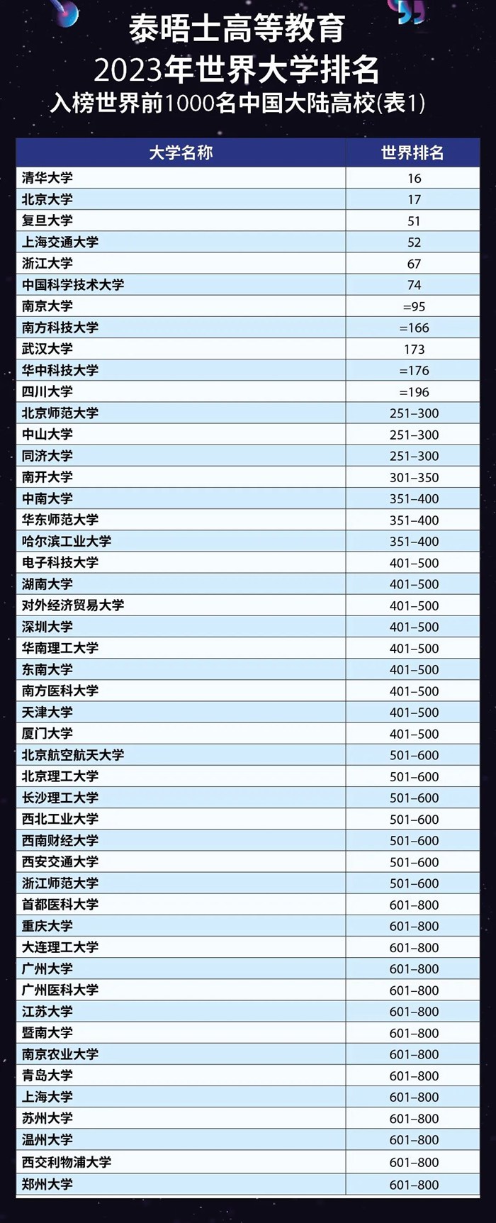 2023年泰晤士天下大学排名前100名,中国入围高校完全版!