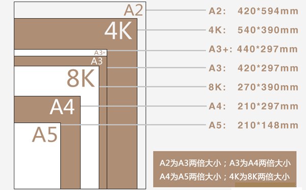 A4A34K8K纸的尺寸各是几多厘米,A4A34K8K纸的辨别对照图