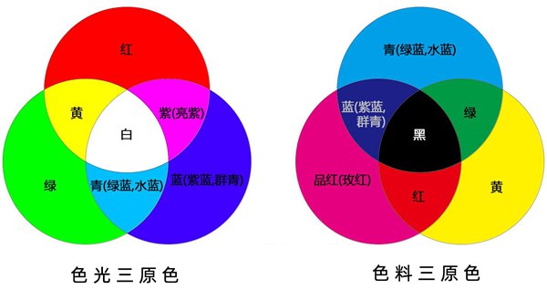 三原色简介,三原色是哪三种色采??