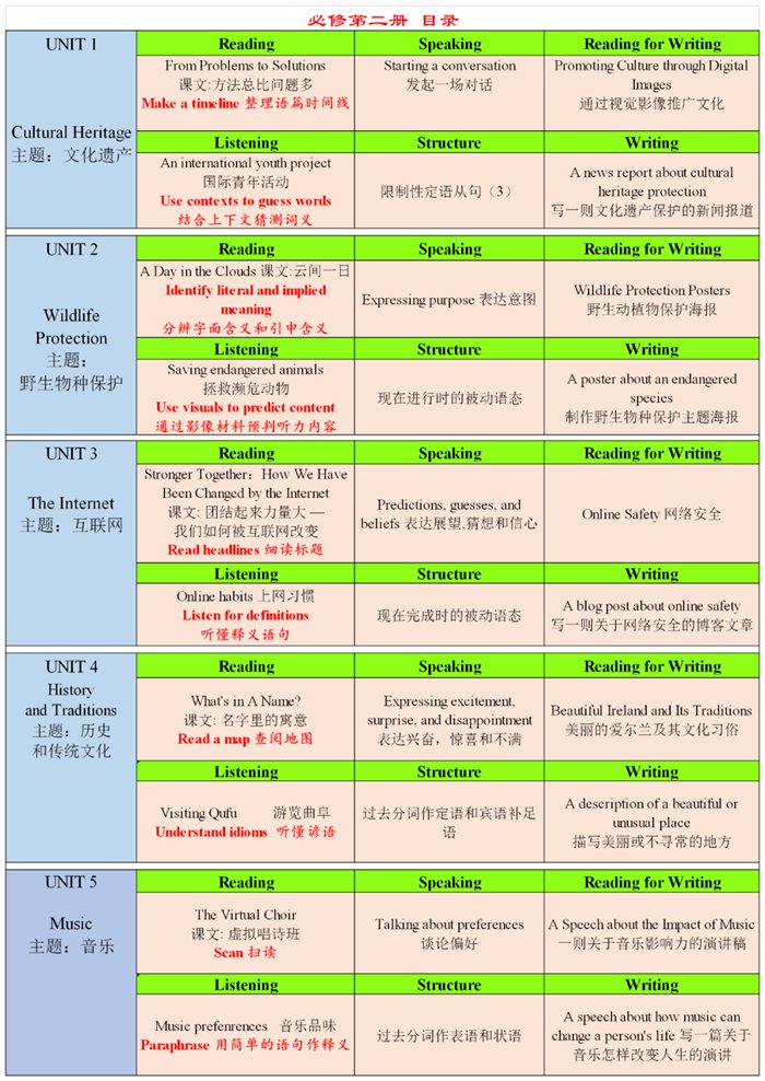 新人教版高中英语?第二册讲义讲义目次,人教版英语?一目次