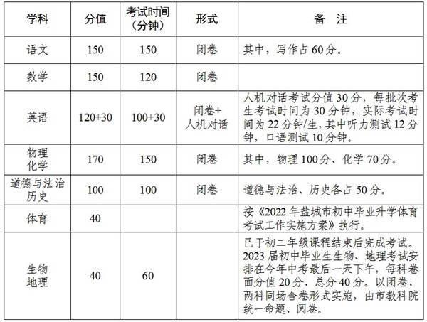 2023年江苏中考总分几多,江苏中考科目及各科分数