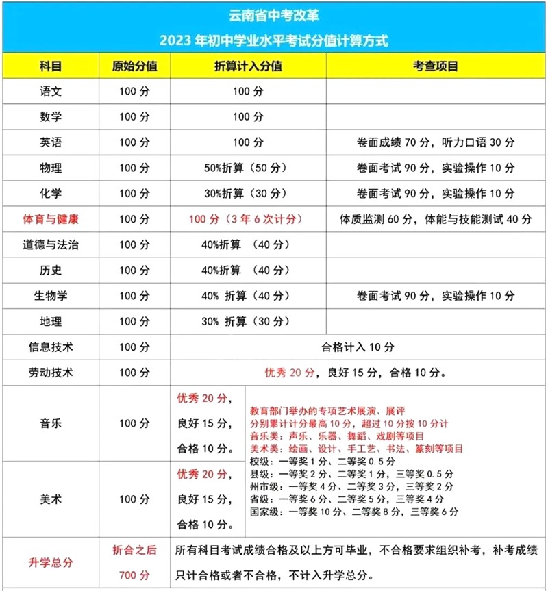 2023年云南中考满分几多,云南中考科目及各科分数