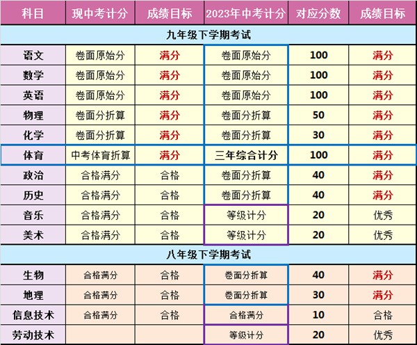 2023年云南中考满分几多,云南中考科目及各科分数