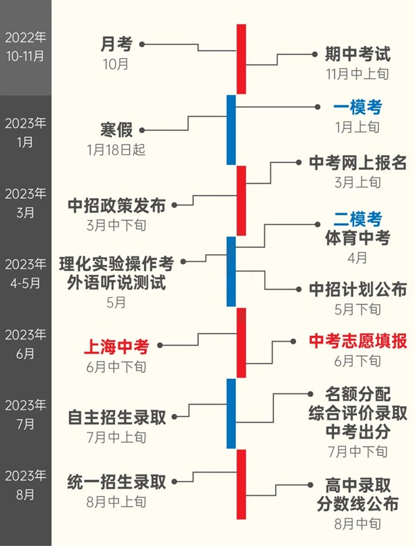 2023年上海市中考总分几多,上海市中考科目及各科分数