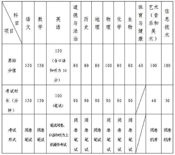 2023年青岛市中考满分几多,青岛中考科目及各科分数