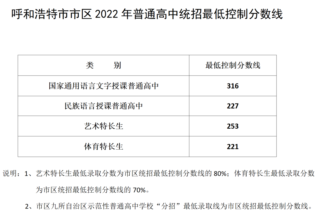 2022年内蒙古中考登科分数线是几多,内蒙古中考分数线2022