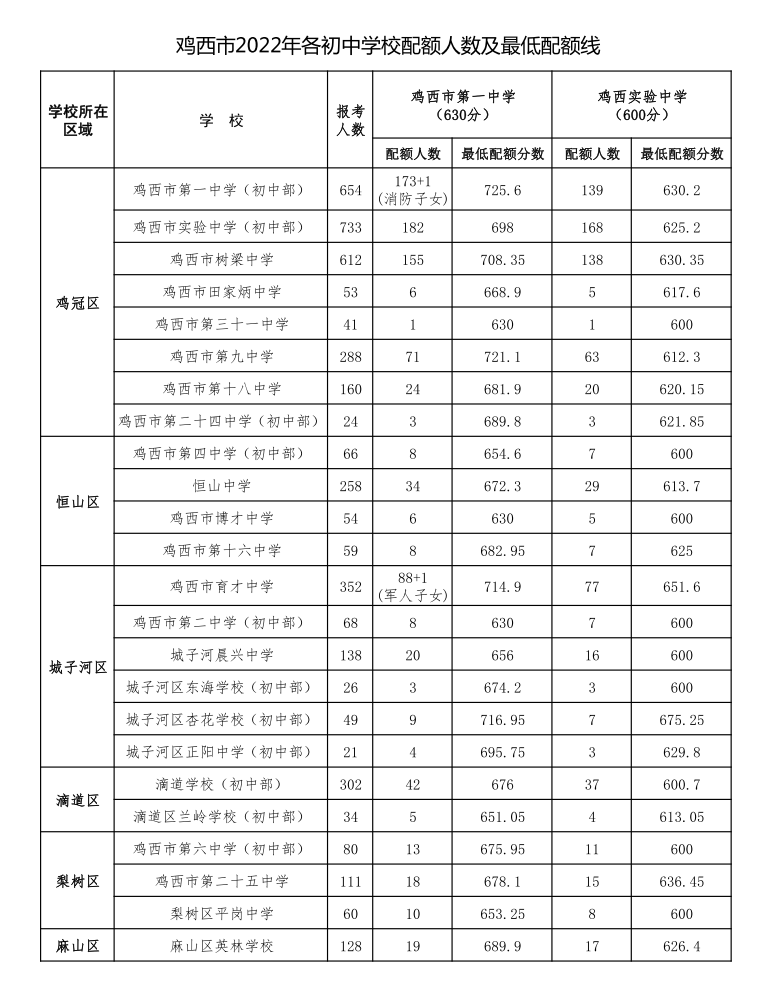 2022年鸡西中考登科分数线,鸡西中考分数线发布2022