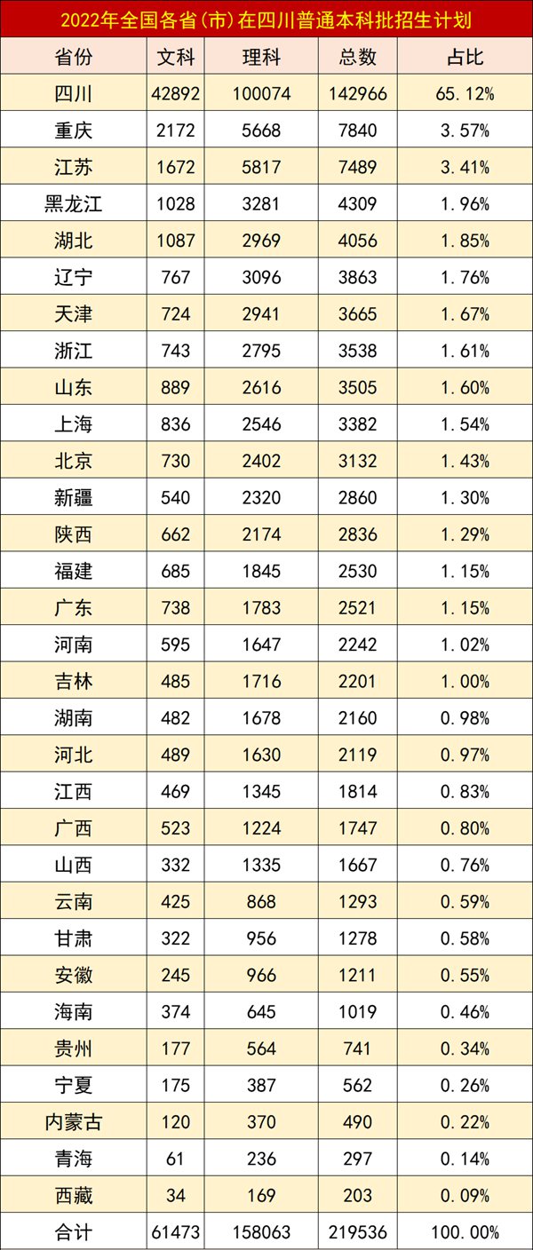 四川高考难度大吗,2023年四川高考几多分能够上本科