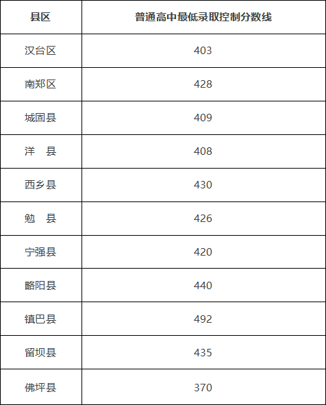 2022年陕西中考登科分数线是几多,陕西中考分数线2022