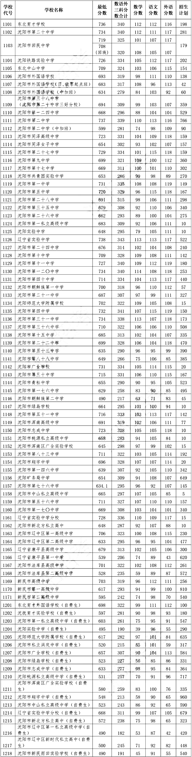 2022年辽宁中考登科分数线,辽宁中考分数线发布2022