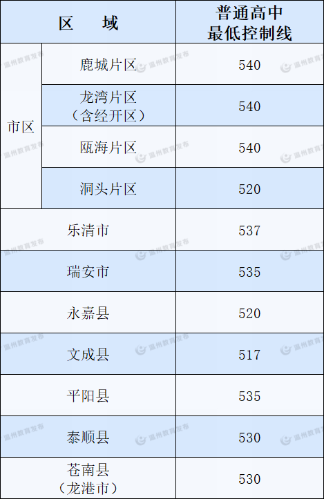 2022年浙江中考分数线,浙江中考登科分数线2022