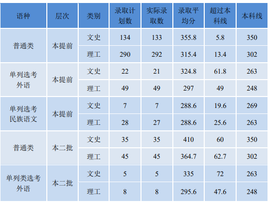 2021新疆差人学院登科分数线一览表（含2019-2020积年）