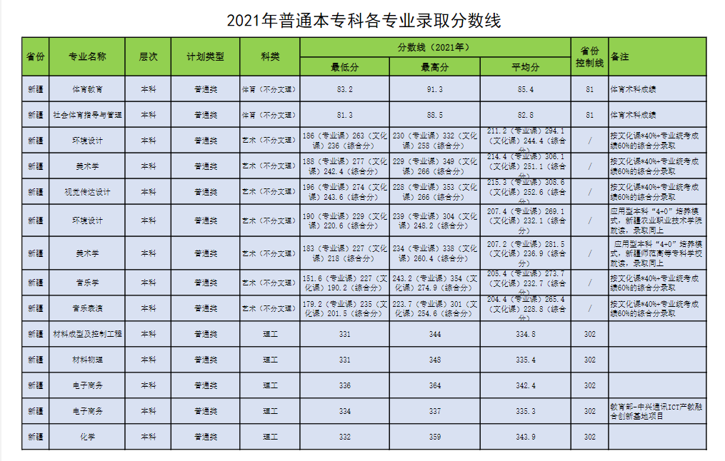 2021昌吉学院登科分数线一览表（含2019-2020积年）