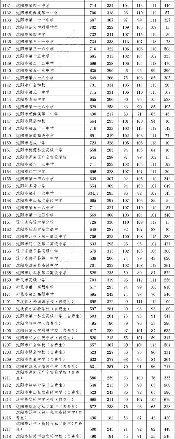 2022年辽宁中考登科分数线,辽宁中考分数线发布2022