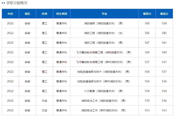 中国消防救济学院登科分数线2022是几多分（含2020-2022积年）