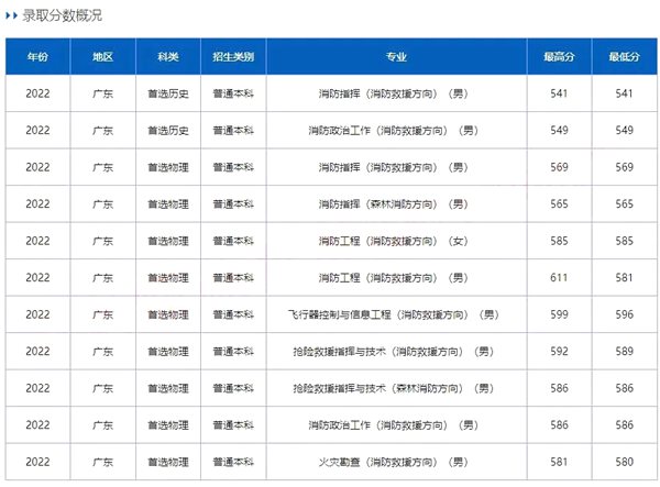 中国消防救济学院登科分数线2022是几多分（含2020-2022积年）