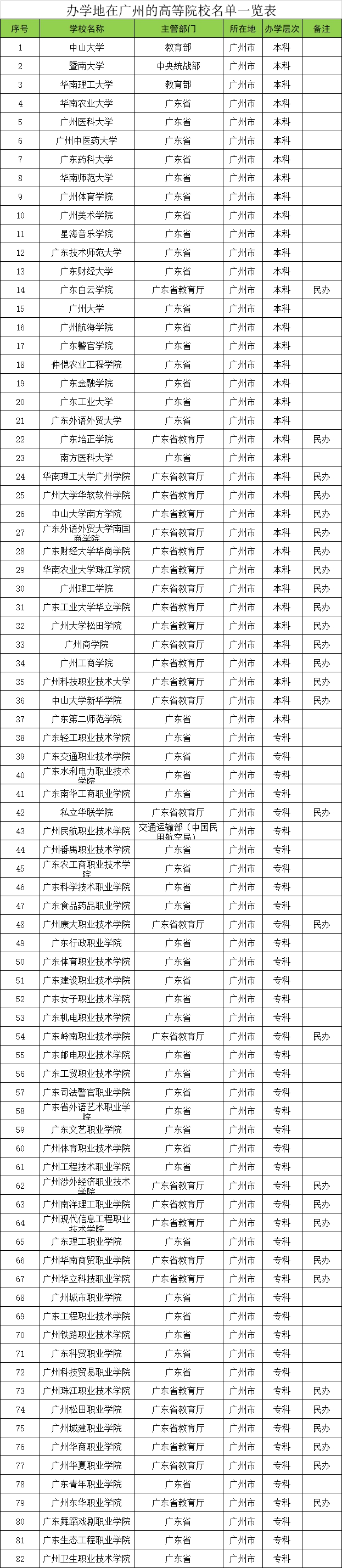 广州985和211大学有哪些,广州市985和211大大名单一览表