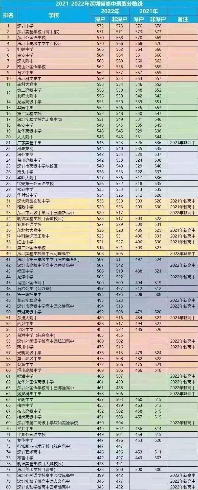 2022年深圳中考登科分数线,深圳市各高中登科分数线一览表