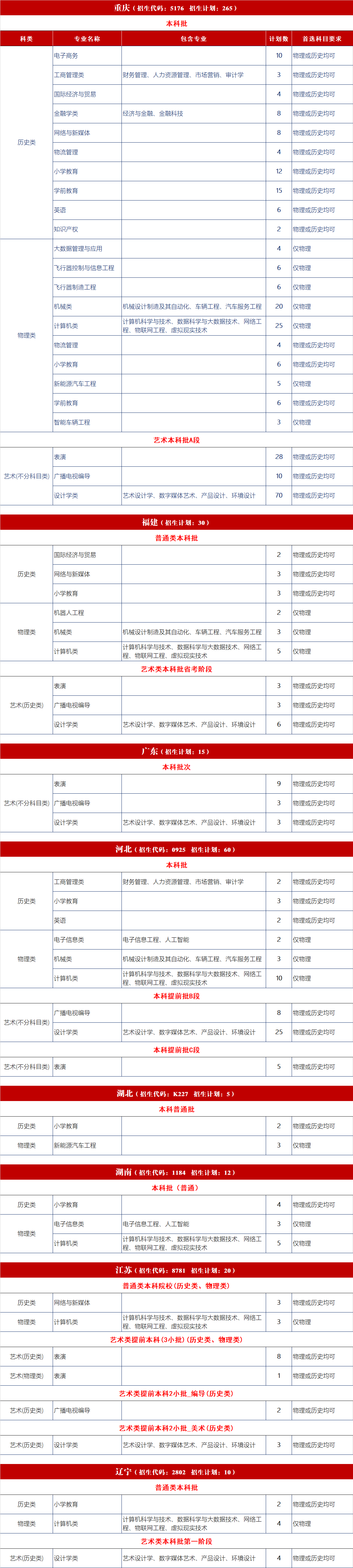 2023年吉祥学院各省招生存划及各专业招生人数是几多