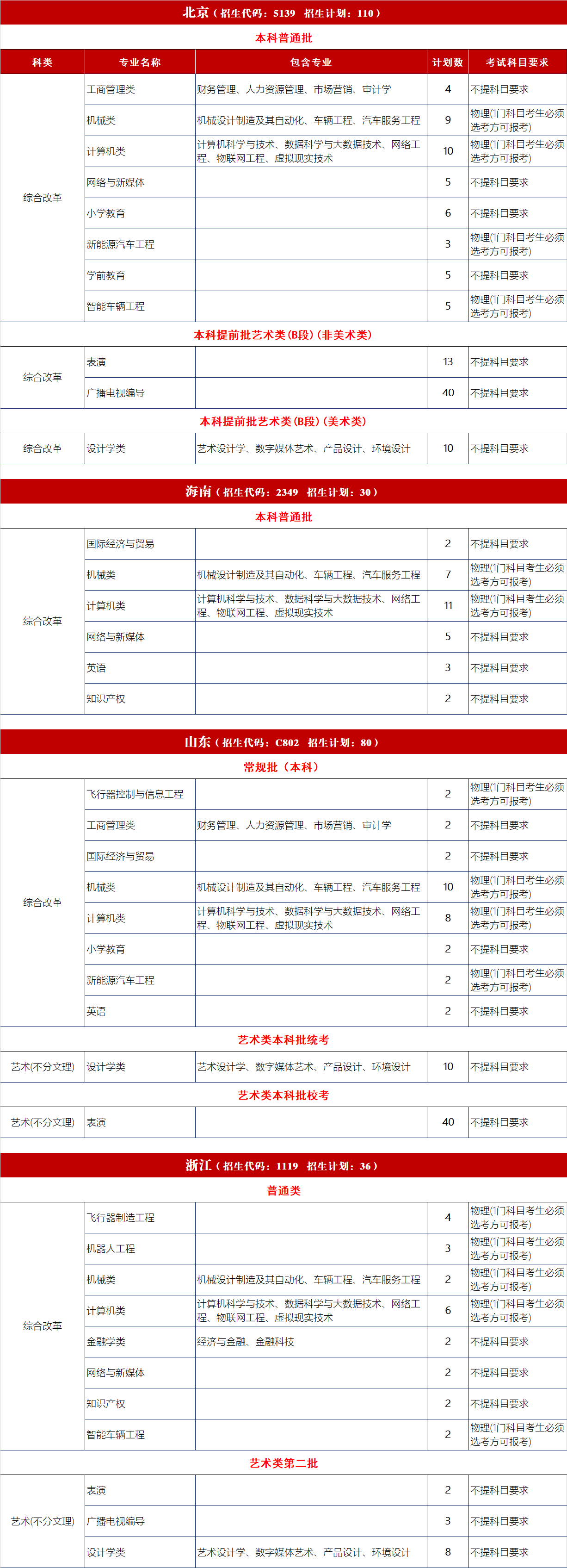 2023年吉祥学院各省招生存划及各专业招生人数是几多