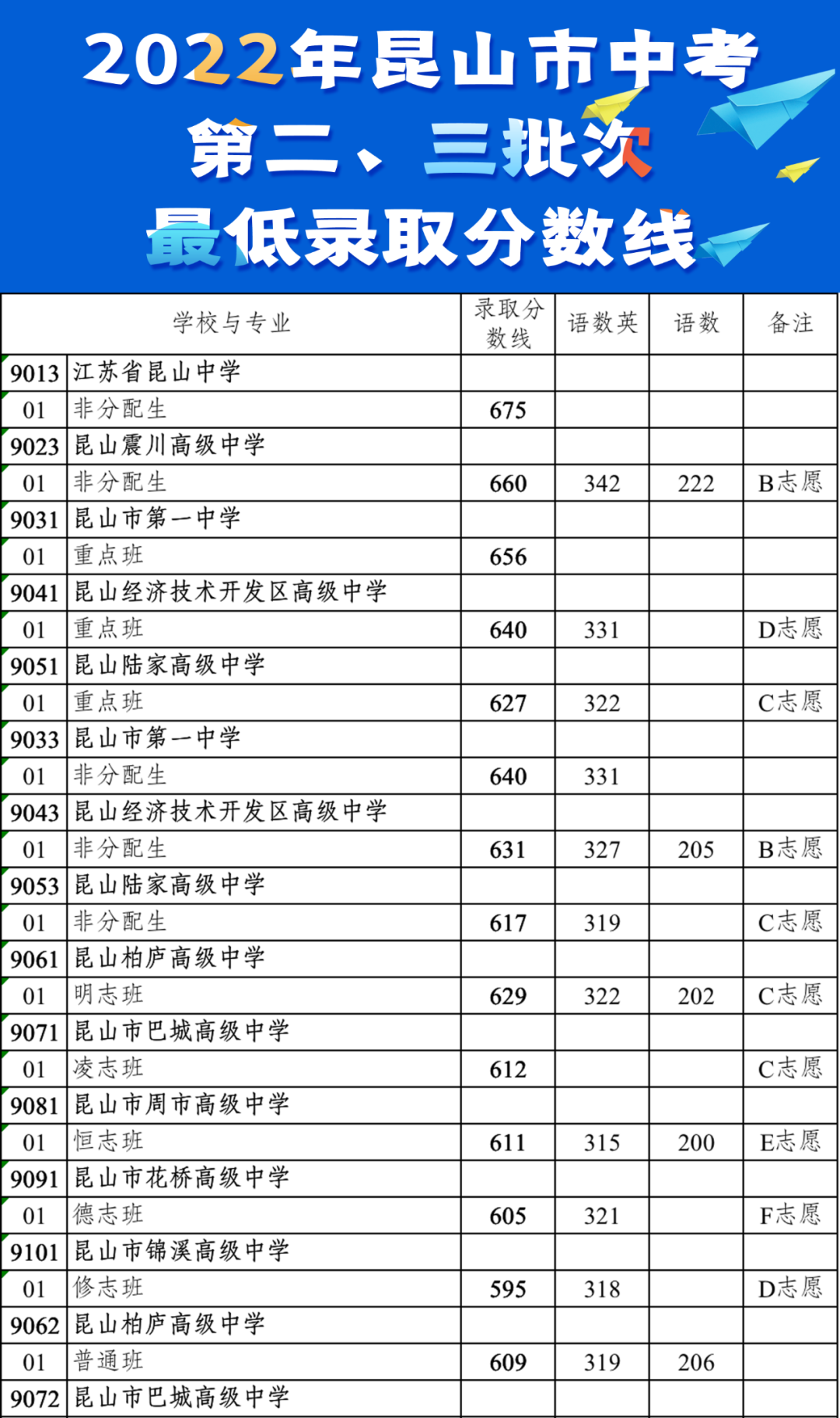 2022年姑苏中考登科分数线,姑苏市各高中登科分数线一览表