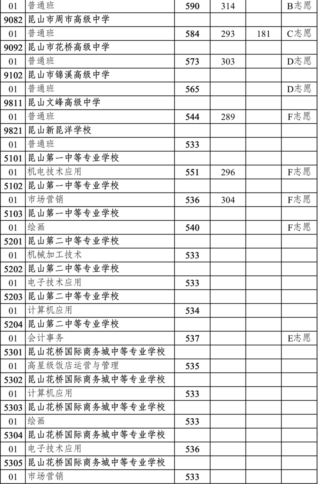 2022年姑苏中考登科分数线,姑苏市各高中登科分数线一览表