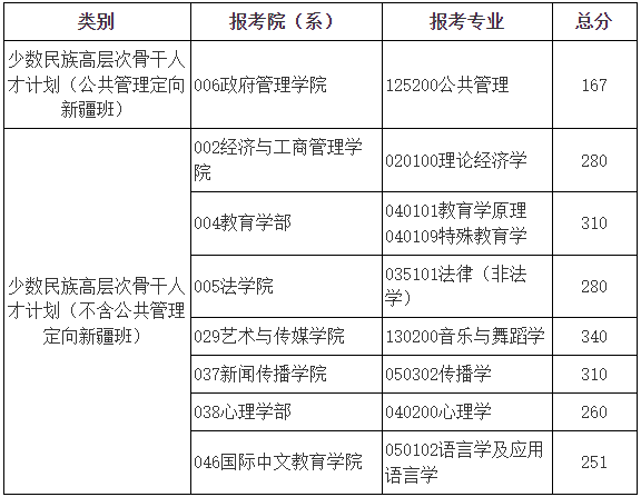 2023年北都门范大学研讨生分数线,北都门范大学考研分数线（含2022-2023年）