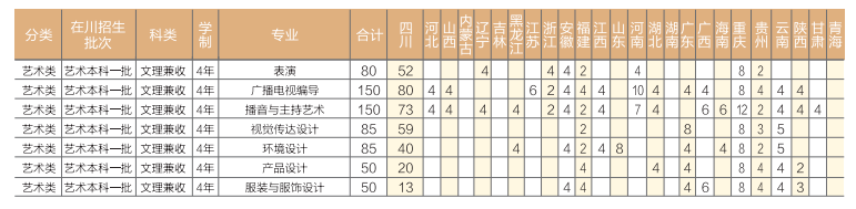 2023年成都锦城学院各省招生存划及各专业招生人数是几多