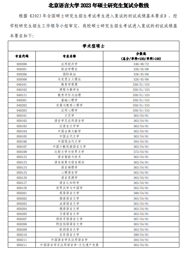 2023年北京说话大学研讨生分数线,北京说话大学考研分数线(含2022-2023年)