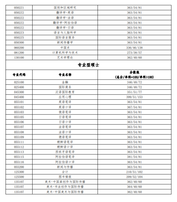 2023年北京说话大学研讨生分数线,北京说话大学考研分数线(含2022-2023年)