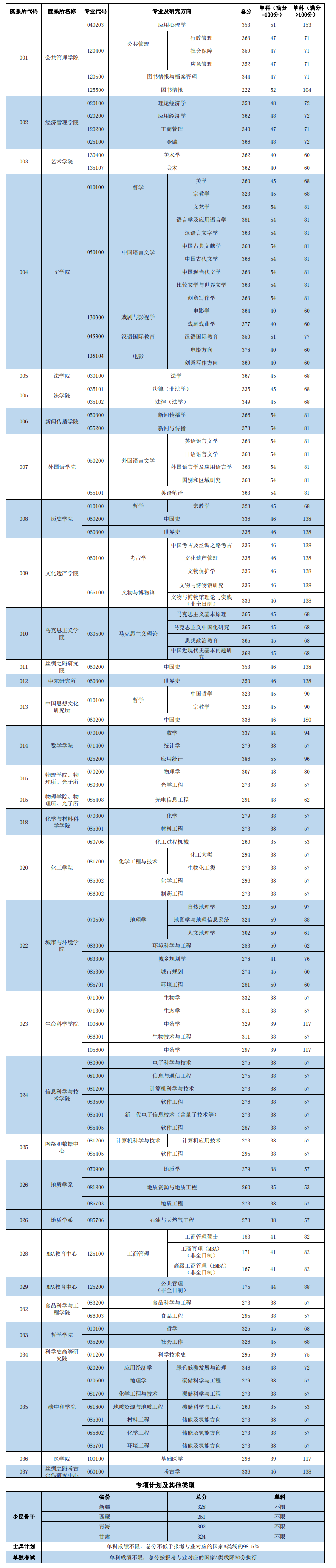 2023年东南大学研讨生分数线,东南大学考研分数线（含2022-2023年）